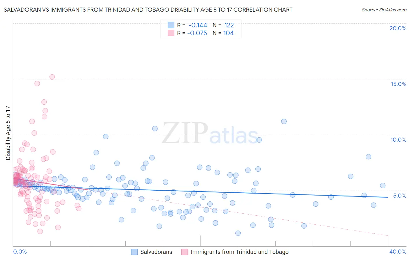 Salvadoran vs Immigrants from Trinidad and Tobago Disability Age 5 to 17