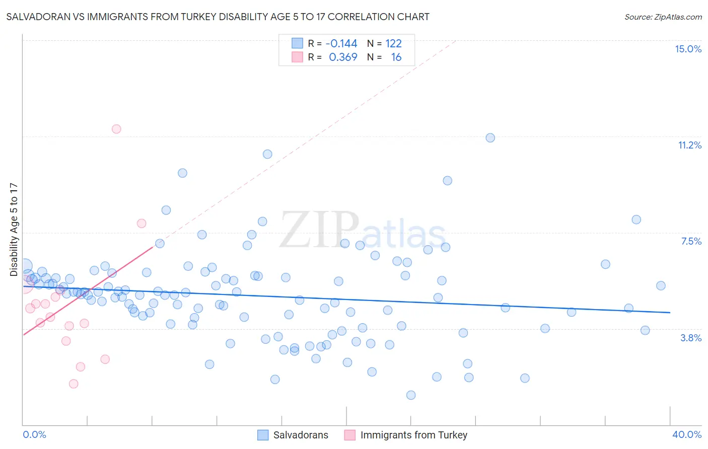 Salvadoran vs Immigrants from Turkey Disability Age 5 to 17