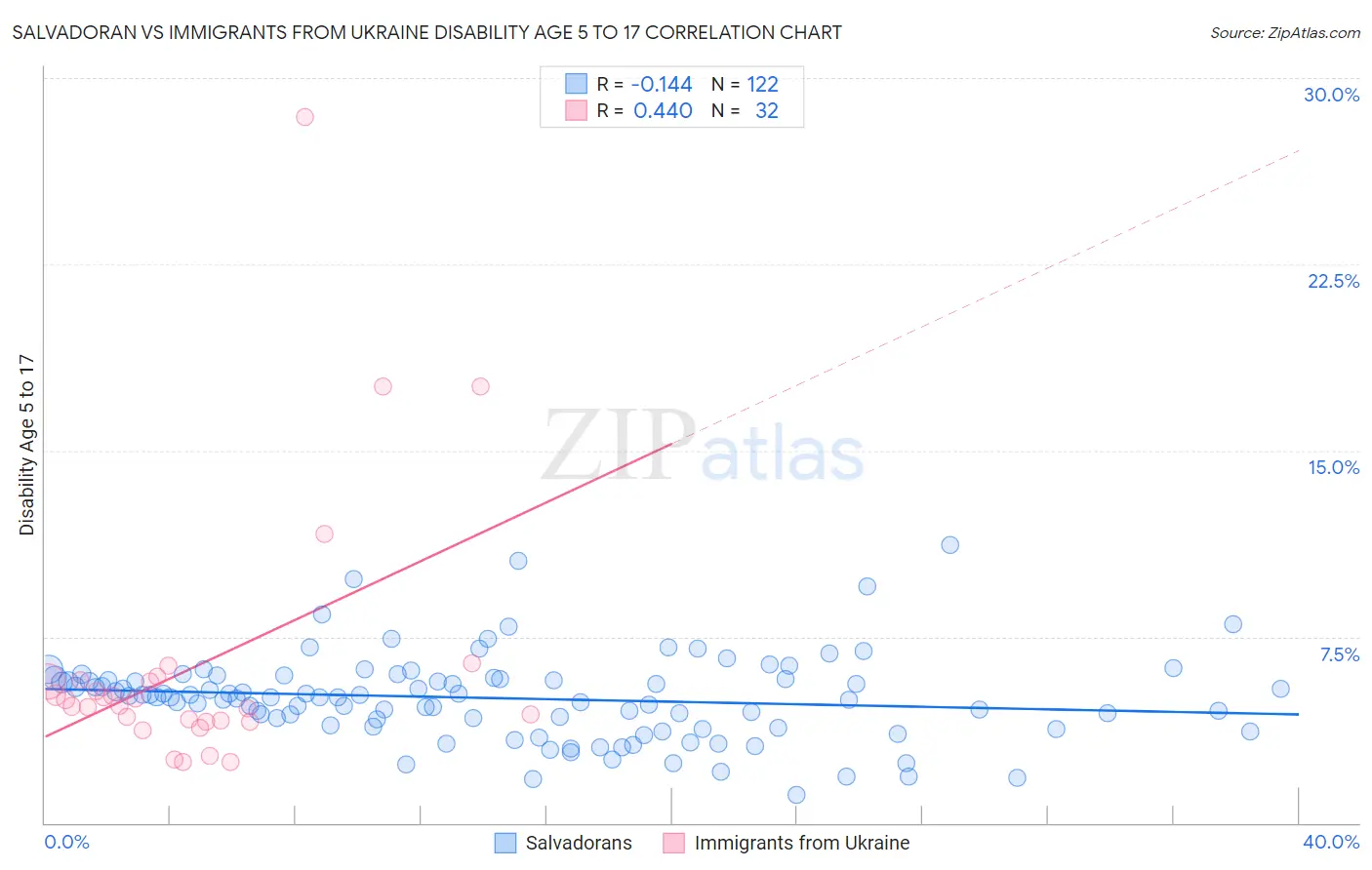 Salvadoran vs Immigrants from Ukraine Disability Age 5 to 17
