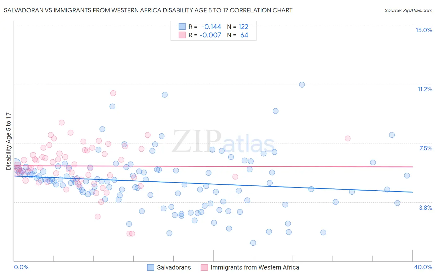 Salvadoran vs Immigrants from Western Africa Disability Age 5 to 17