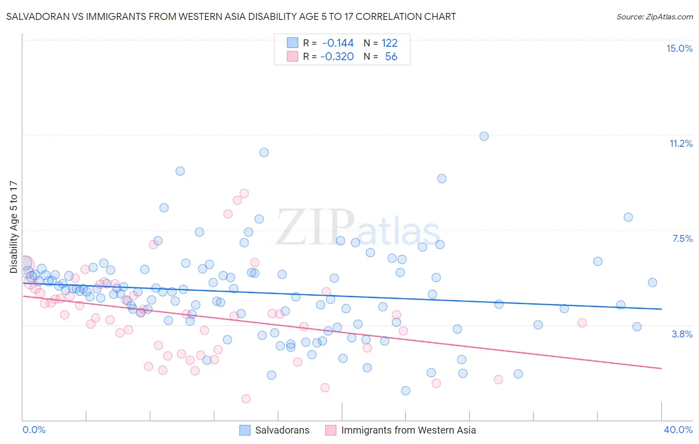 Salvadoran vs Immigrants from Western Asia Disability Age 5 to 17