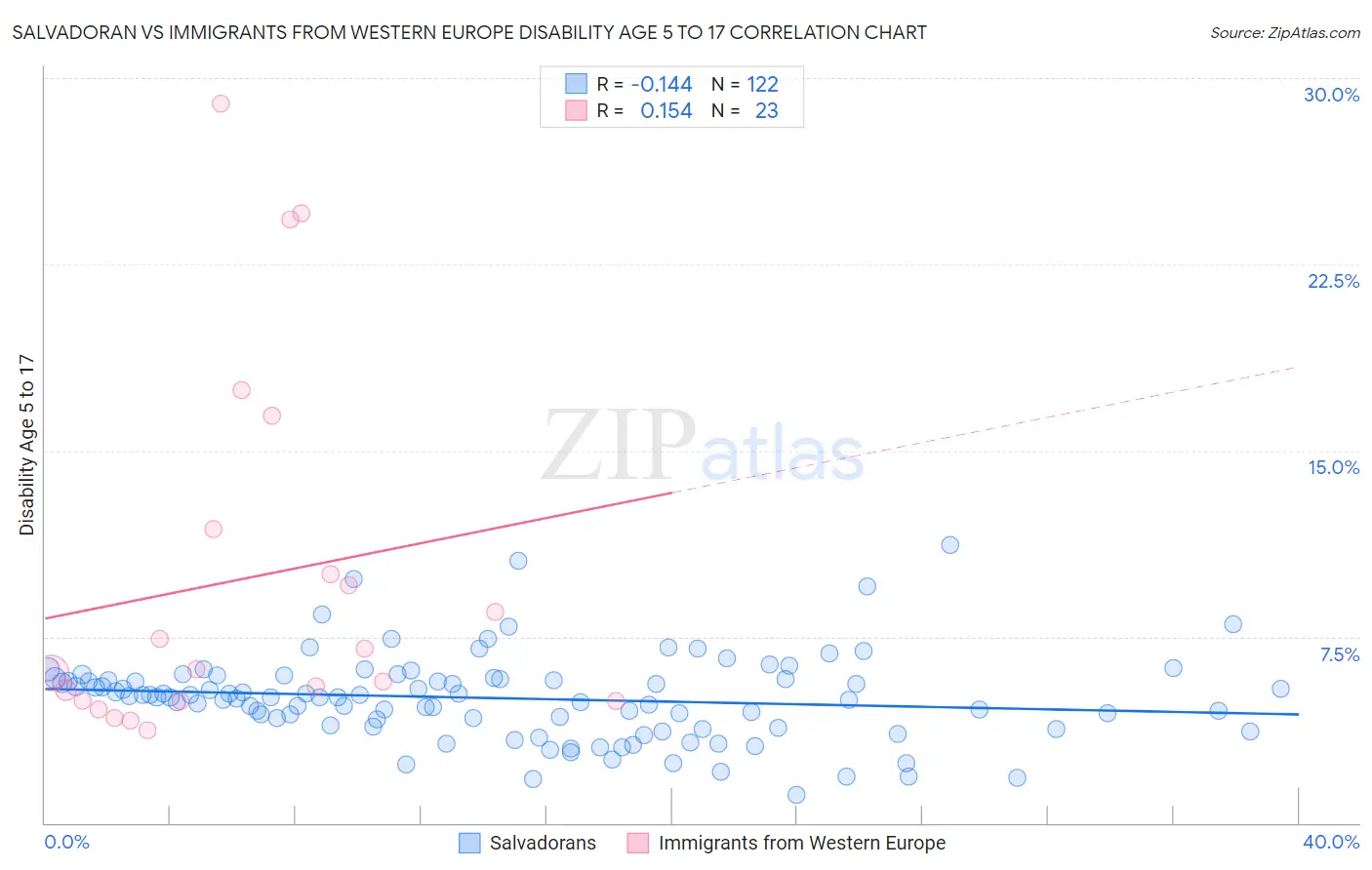 Salvadoran vs Immigrants from Western Europe Disability Age 5 to 17