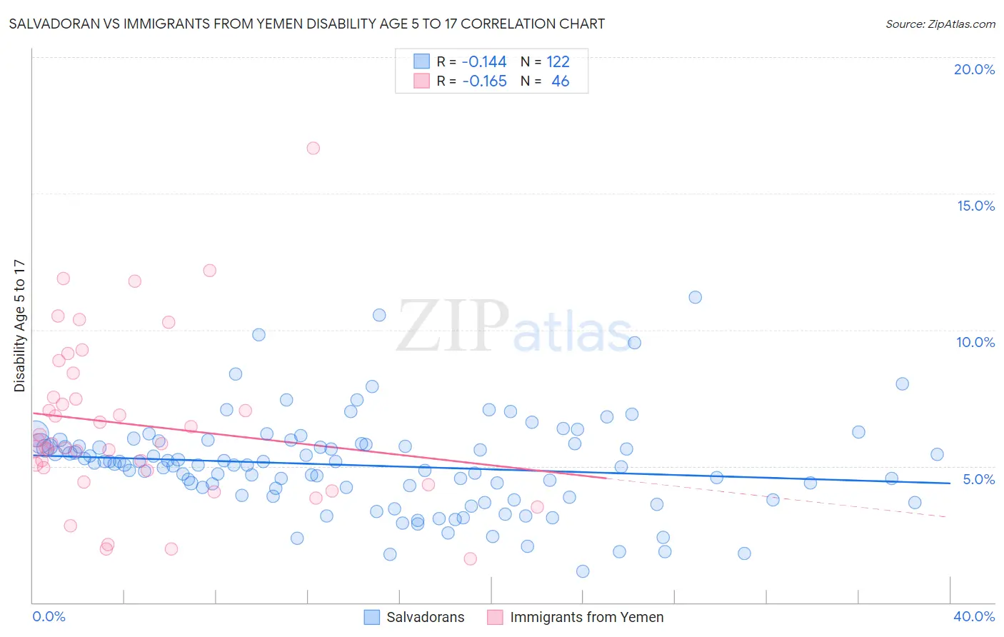 Salvadoran vs Immigrants from Yemen Disability Age 5 to 17