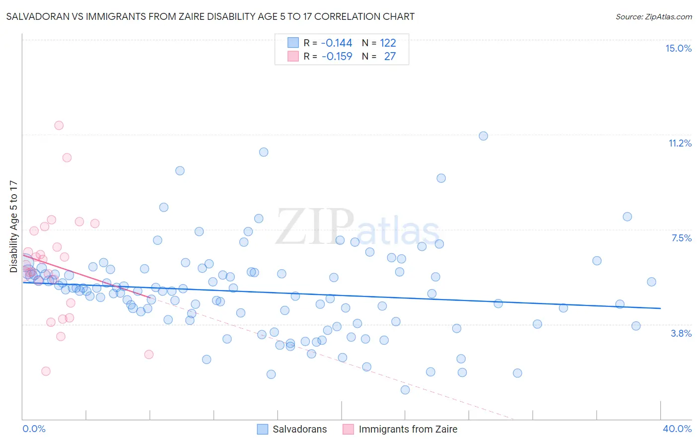 Salvadoran vs Immigrants from Zaire Disability Age 5 to 17
