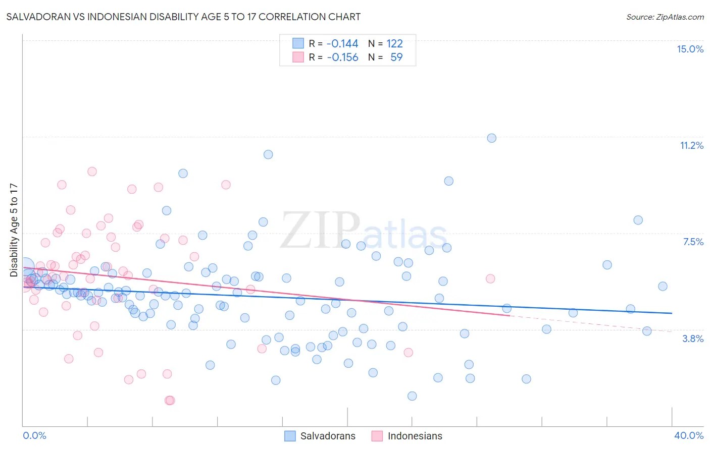 Salvadoran vs Indonesian Disability Age 5 to 17