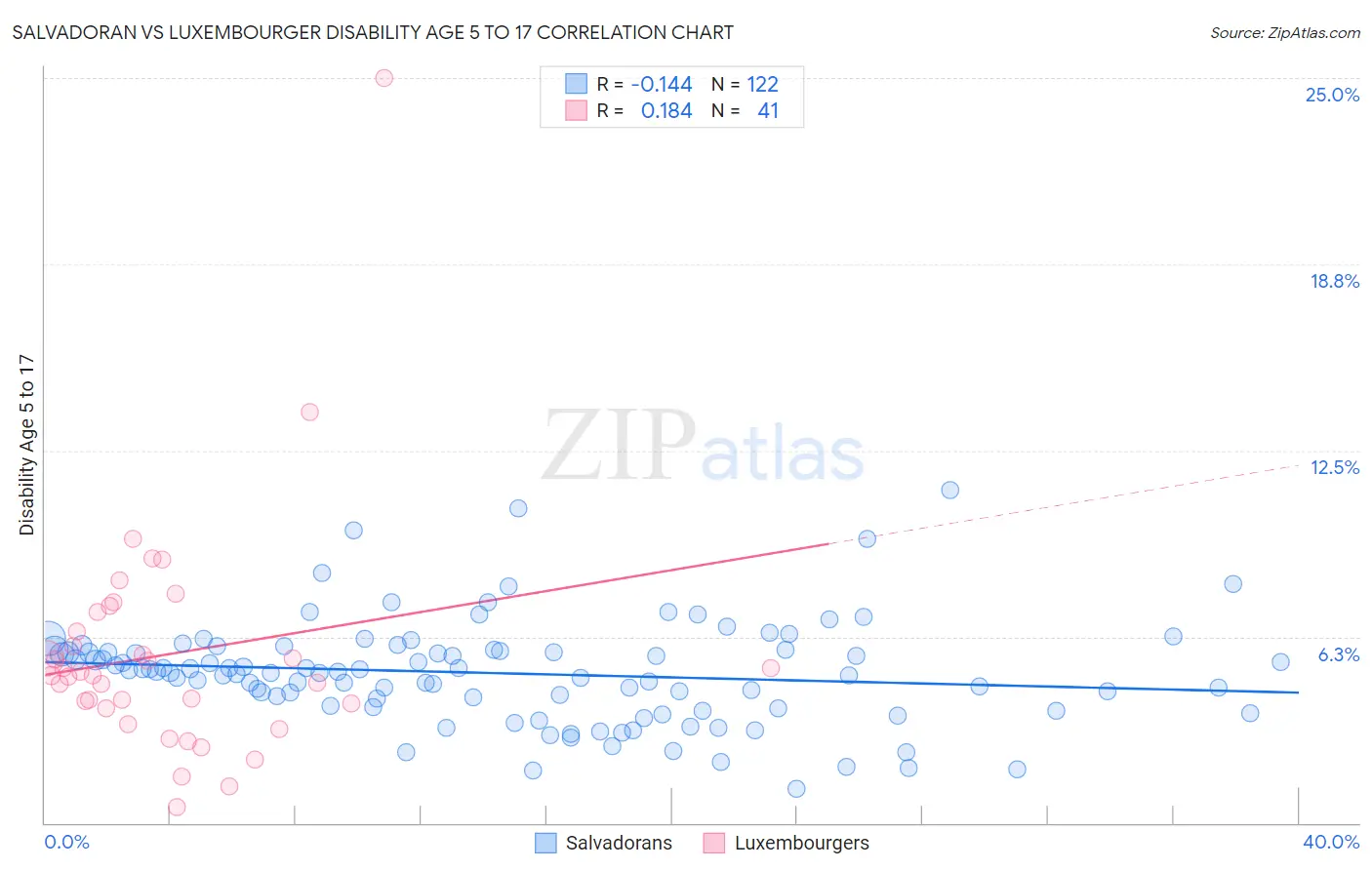 Salvadoran vs Luxembourger Disability Age 5 to 17