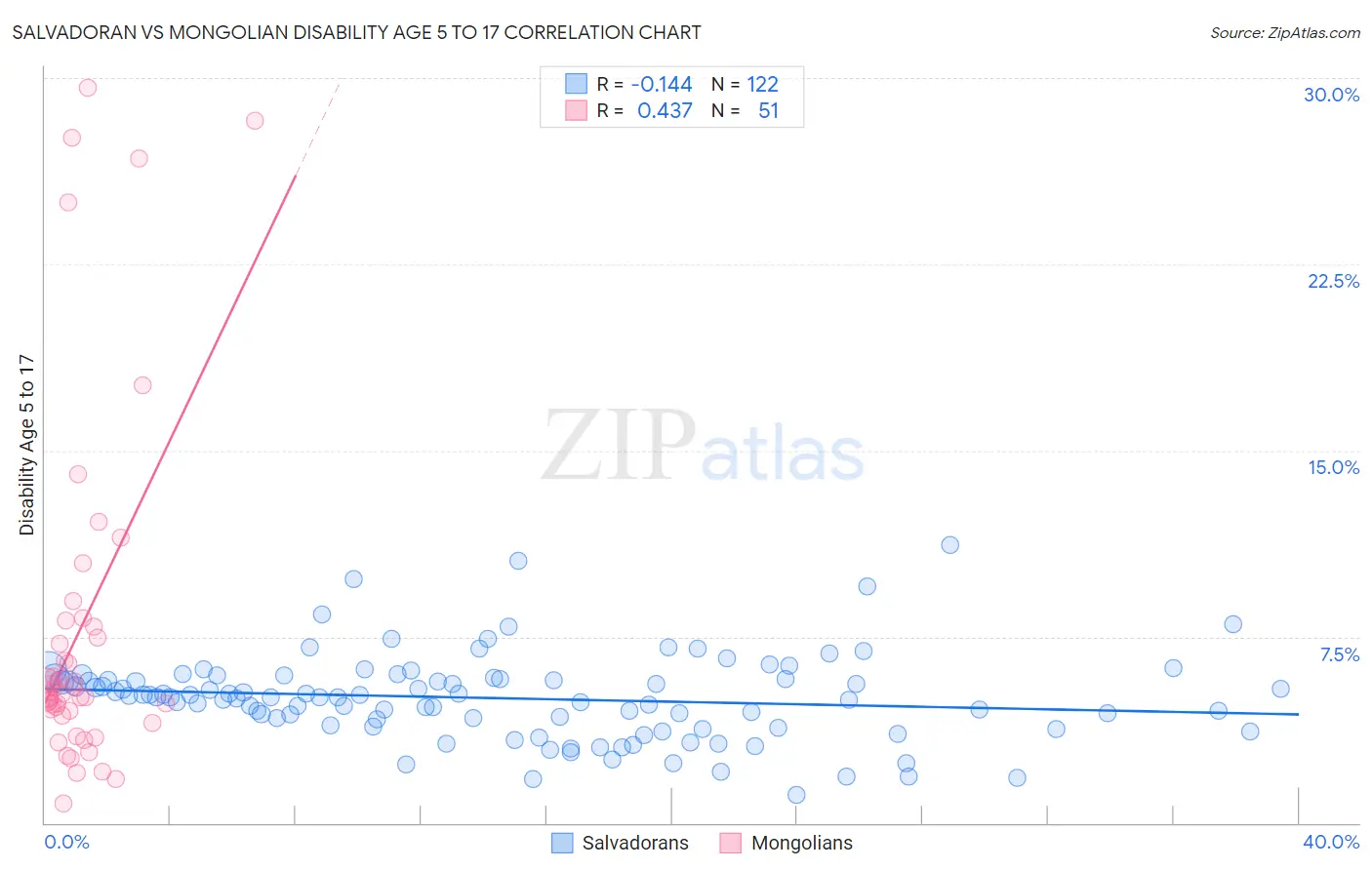 Salvadoran vs Mongolian Disability Age 5 to 17