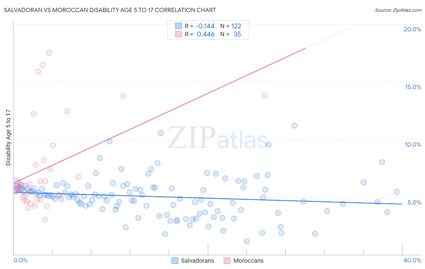 Salvadoran vs Moroccan Disability Age 5 to 17