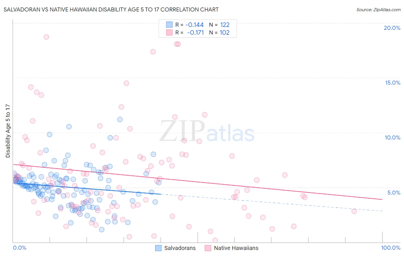 Salvadoran vs Native Hawaiian Disability Age 5 to 17