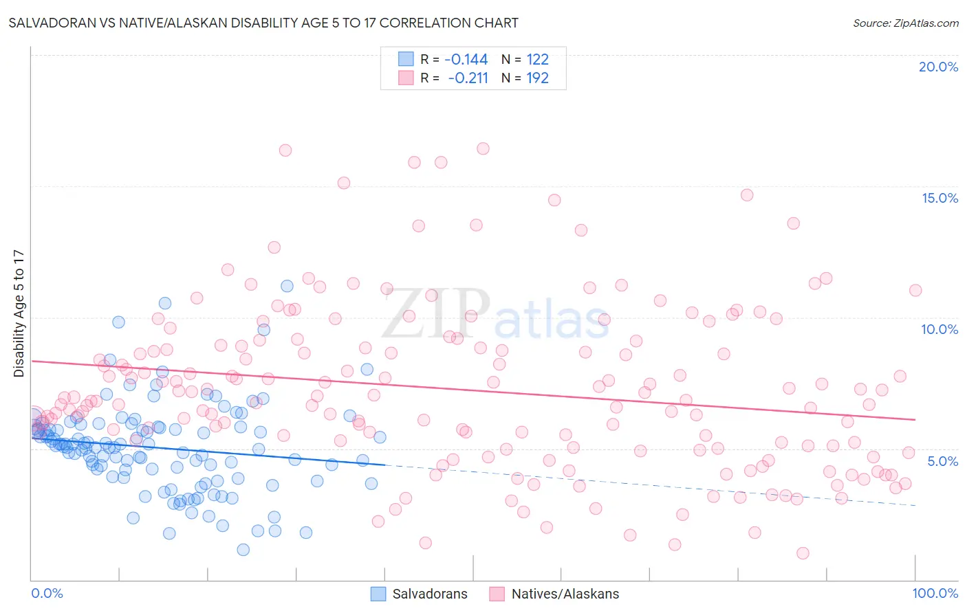 Salvadoran vs Native/Alaskan Disability Age 5 to 17