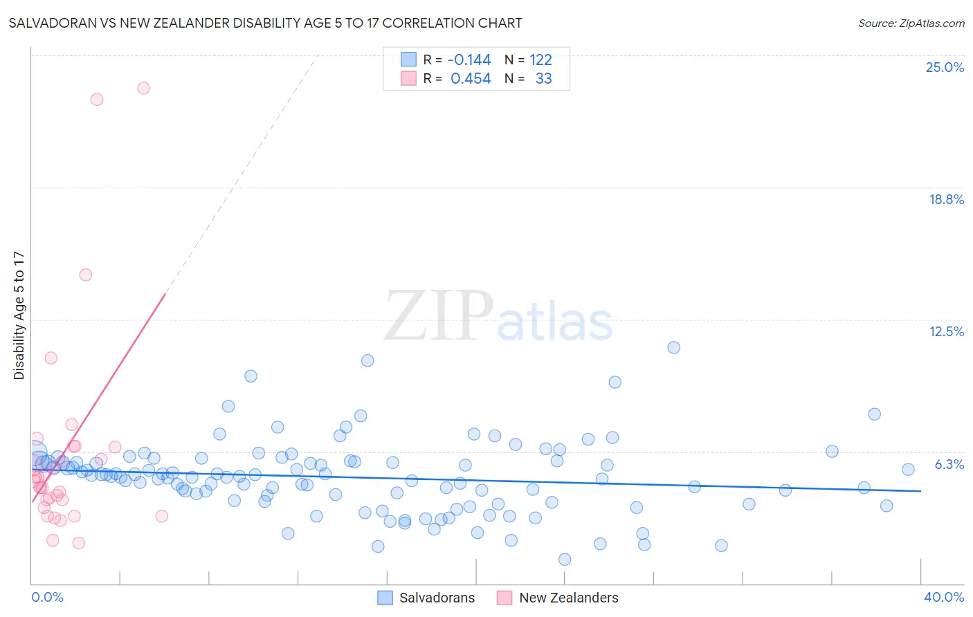 Salvadoran vs New Zealander Disability Age 5 to 17