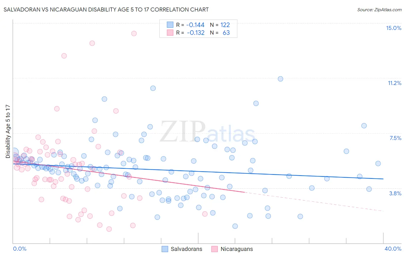 Salvadoran vs Nicaraguan Disability Age 5 to 17