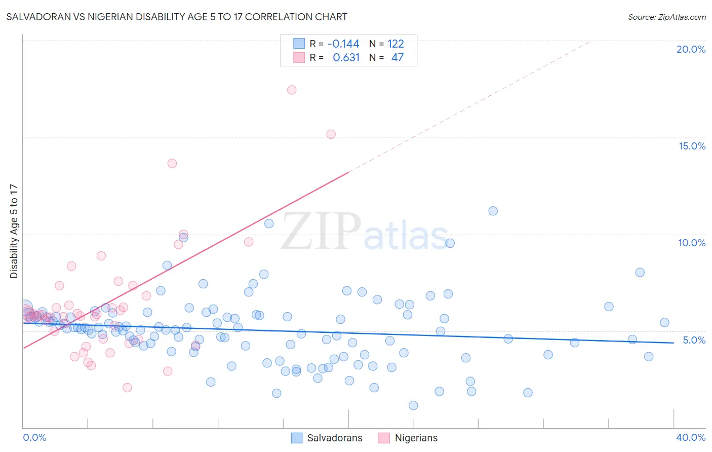 Salvadoran vs Nigerian Disability Age 5 to 17