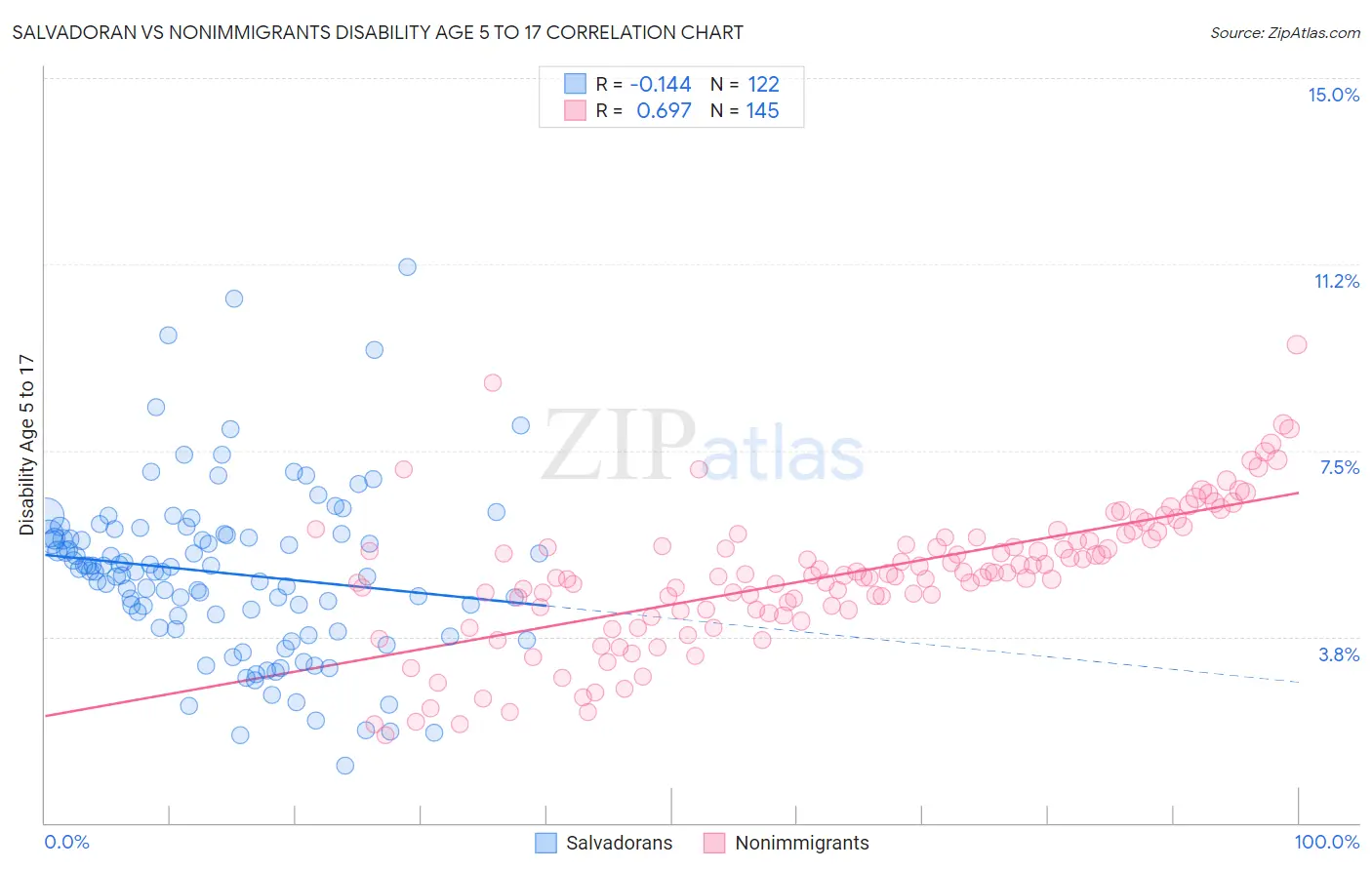 Salvadoran vs Nonimmigrants Disability Age 5 to 17