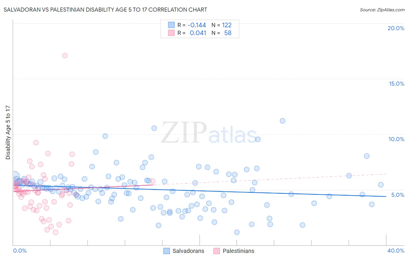 Salvadoran vs Palestinian Disability Age 5 to 17