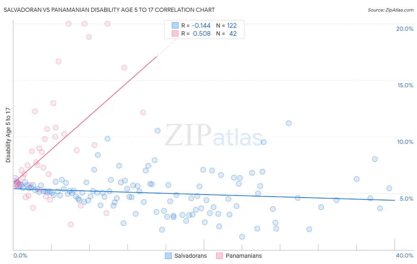 Salvadoran vs Panamanian Disability Age 5 to 17
