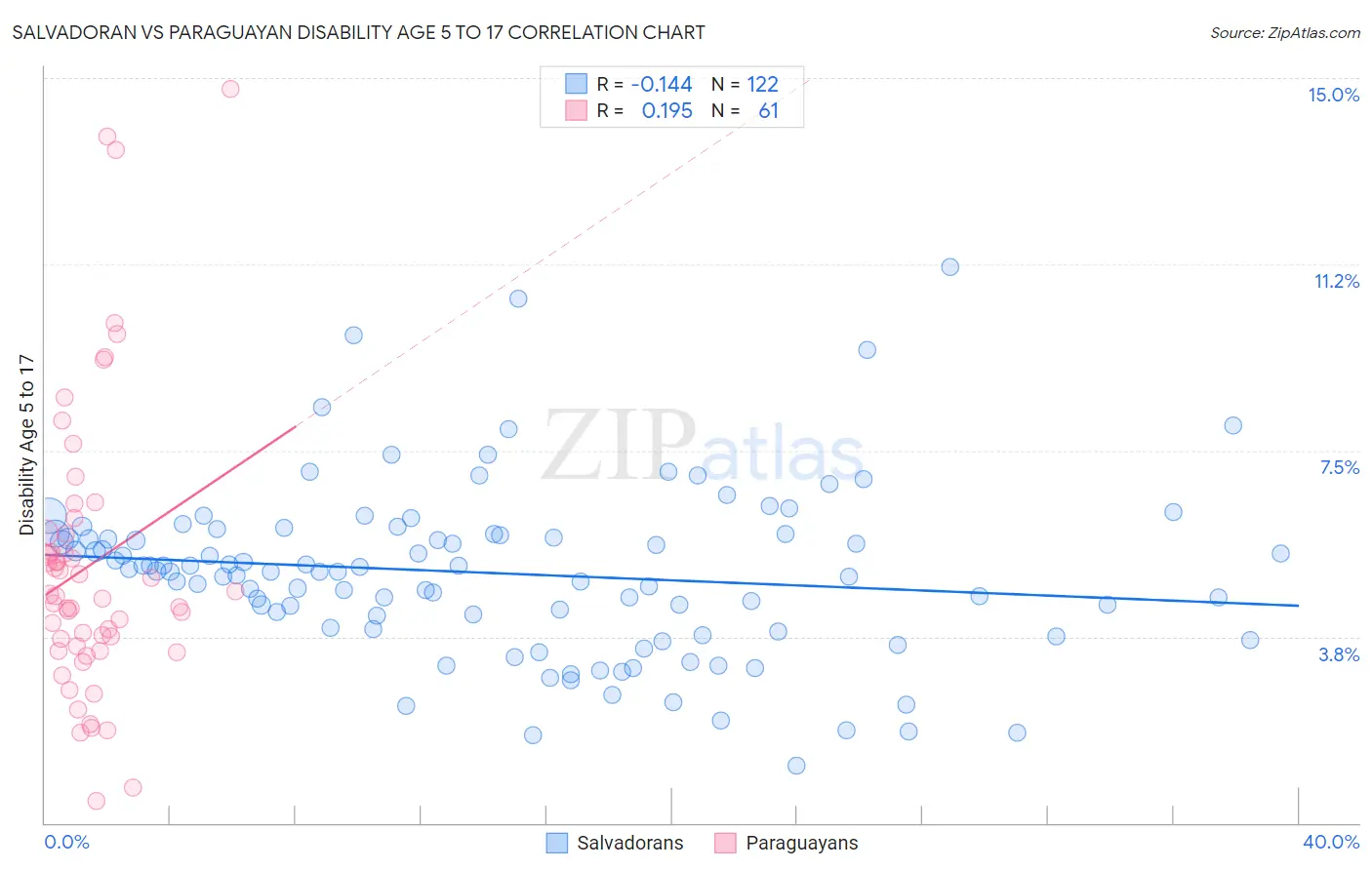 Salvadoran vs Paraguayan Disability Age 5 to 17