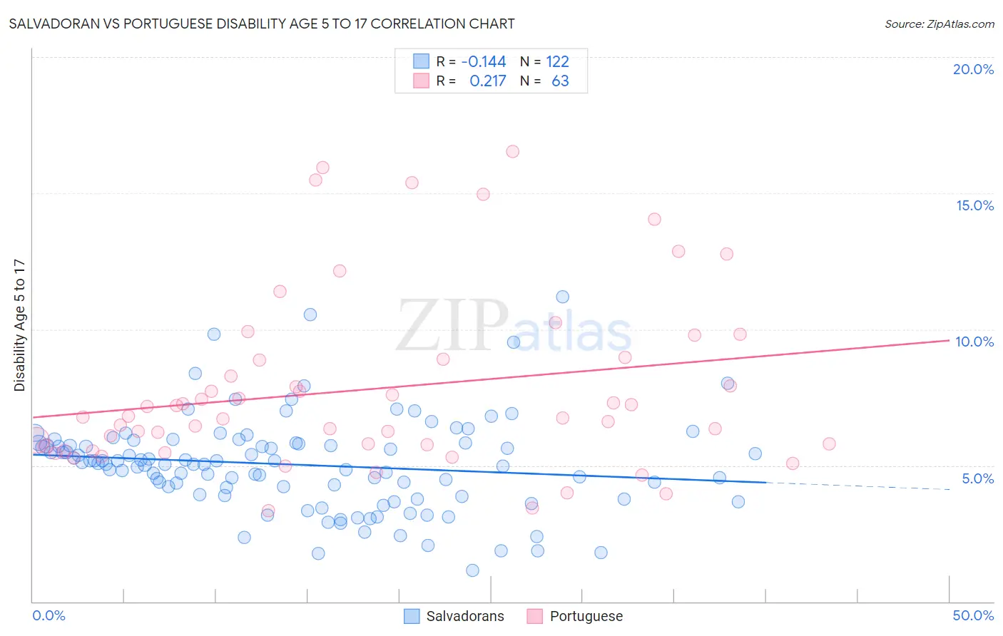 Salvadoran vs Portuguese Disability Age 5 to 17