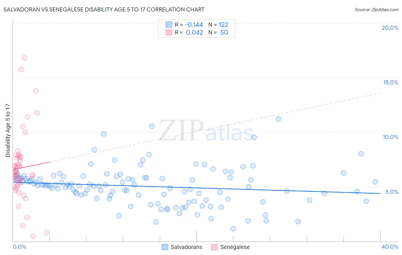 Salvadoran vs Senegalese Disability Age 5 to 17