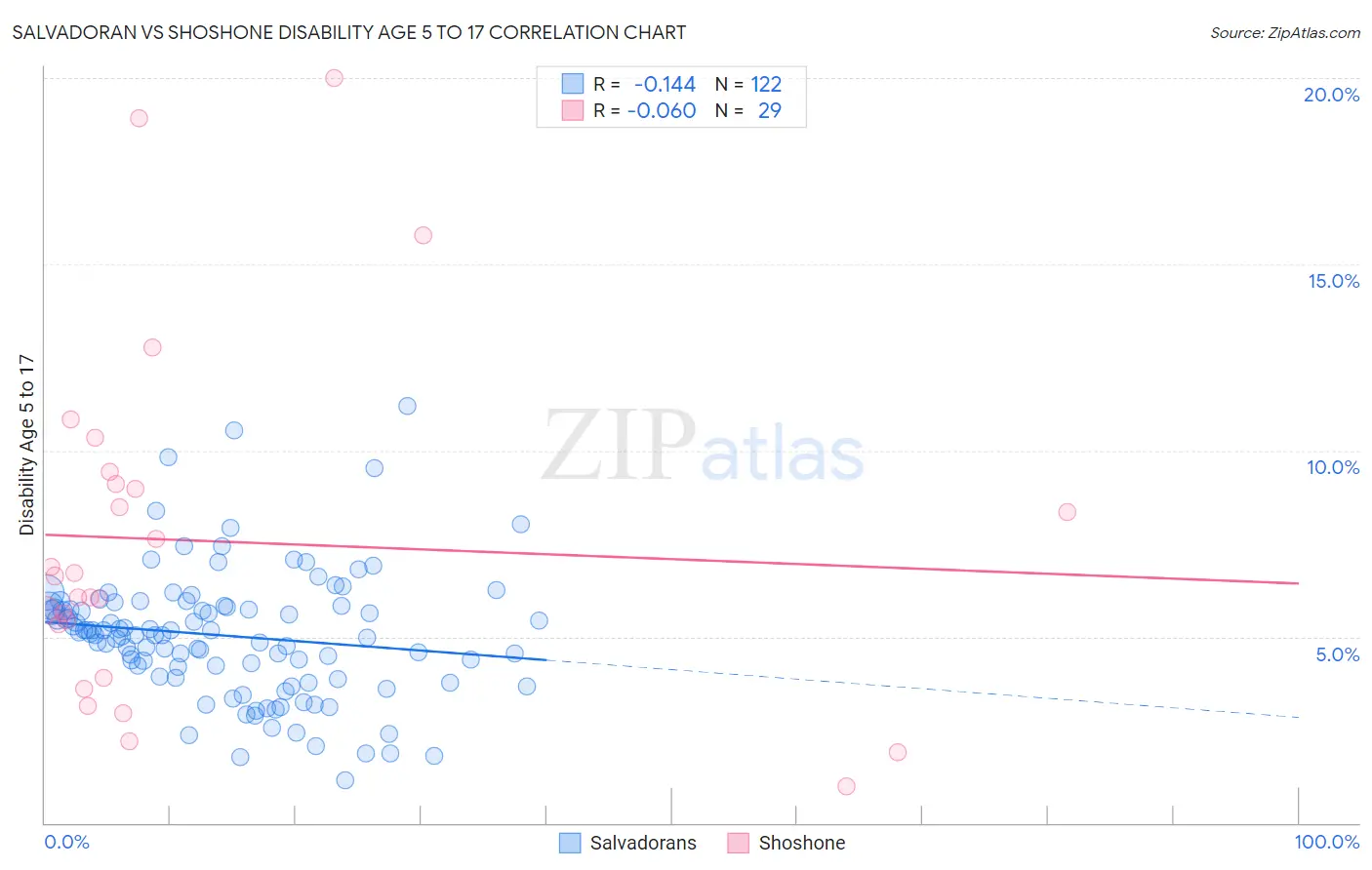 Salvadoran vs Shoshone Disability Age 5 to 17