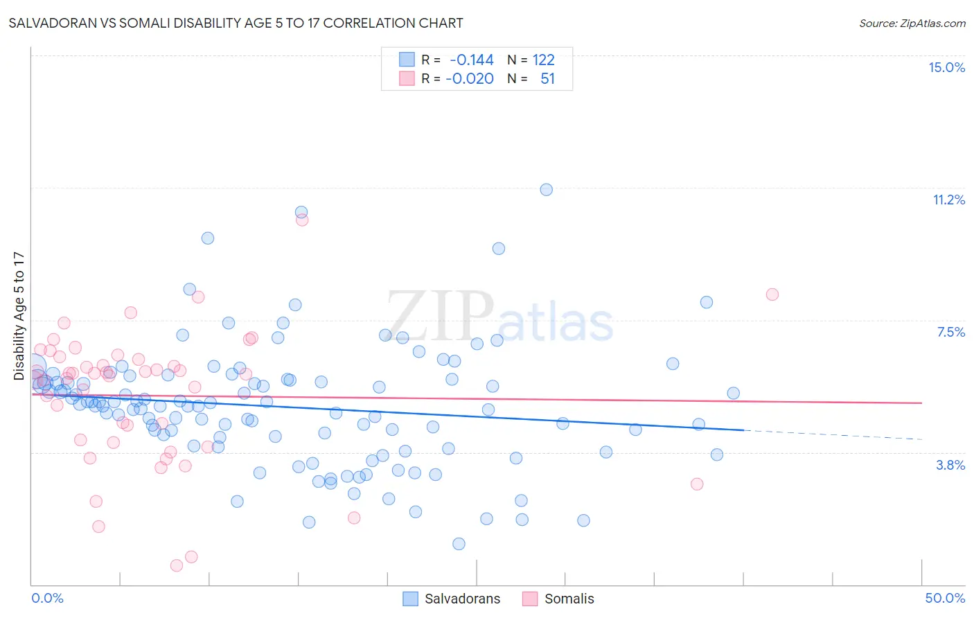 Salvadoran vs Somali Disability Age 5 to 17