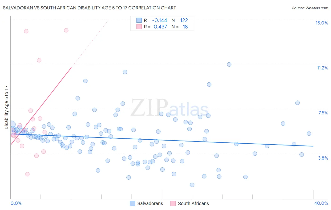 Salvadoran vs South African Disability Age 5 to 17