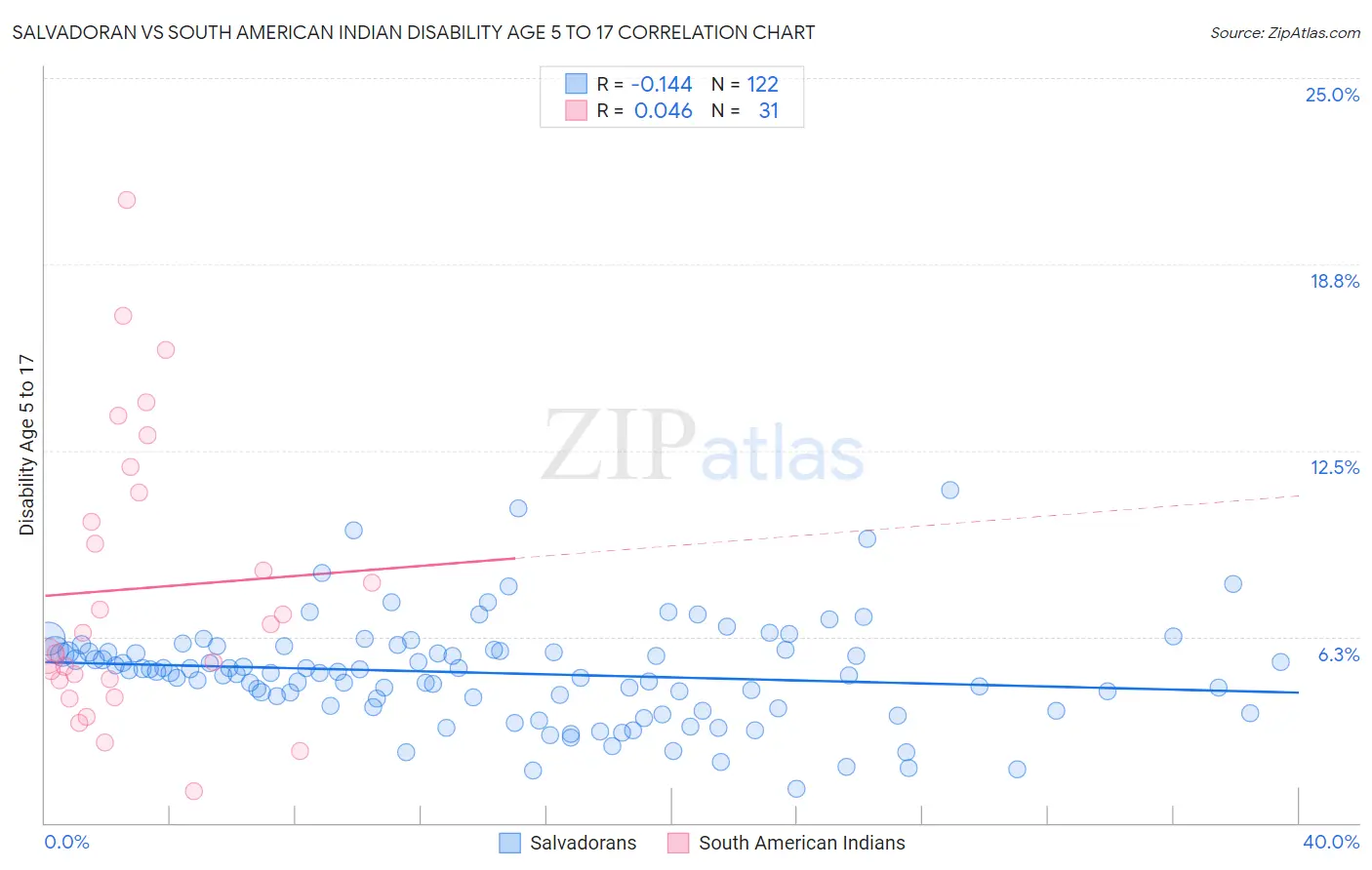 Salvadoran vs South American Indian Disability Age 5 to 17