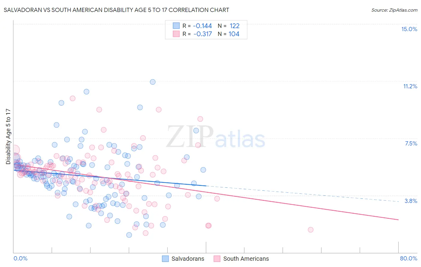 Salvadoran vs South American Disability Age 5 to 17