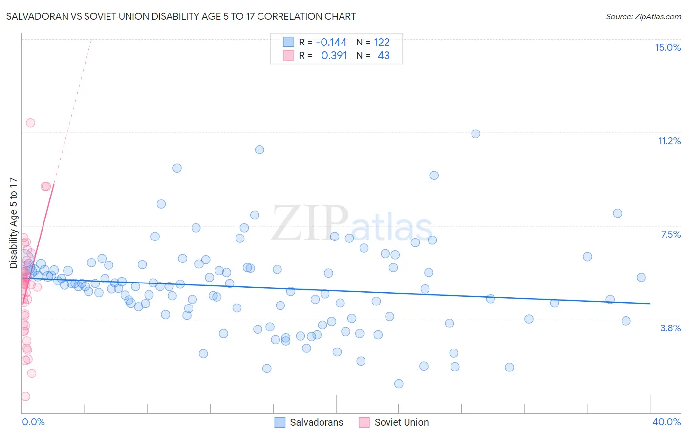Salvadoran vs Soviet Union Disability Age 5 to 17