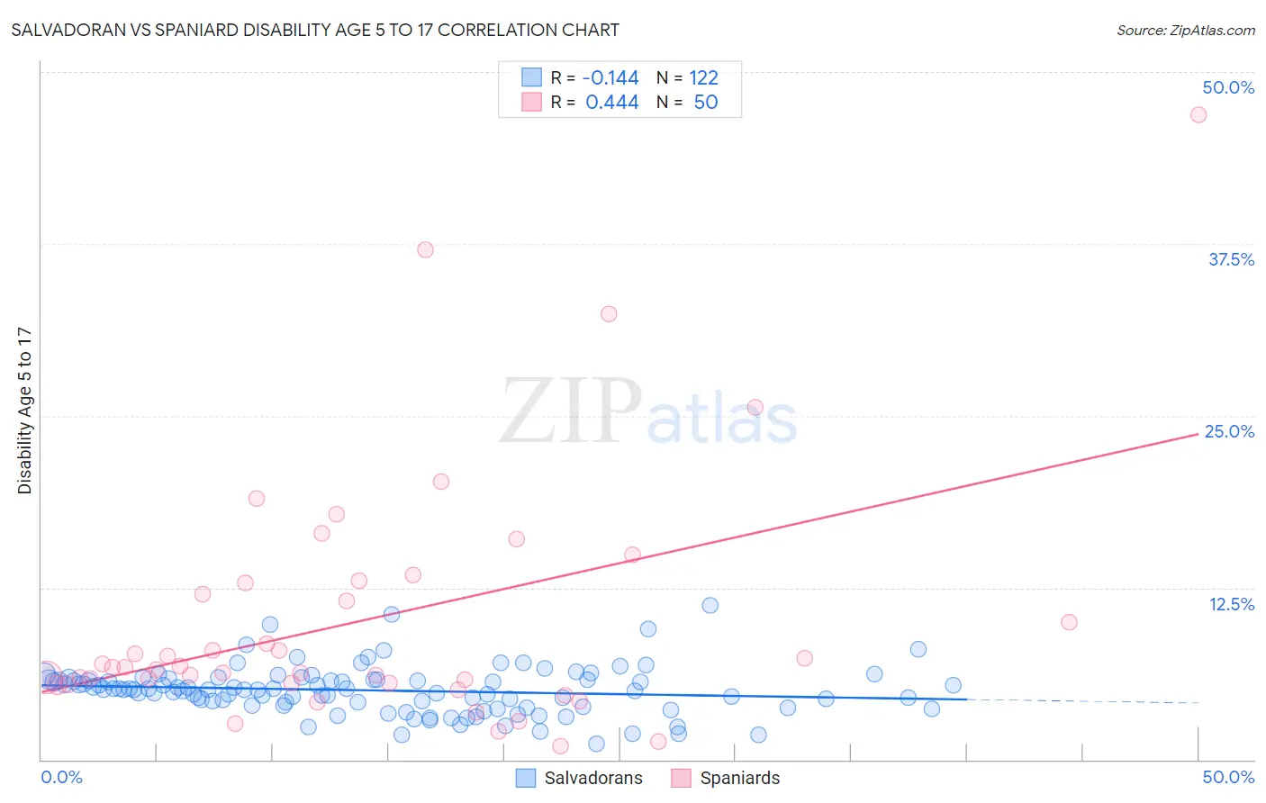 Salvadoran vs Spaniard Disability Age 5 to 17