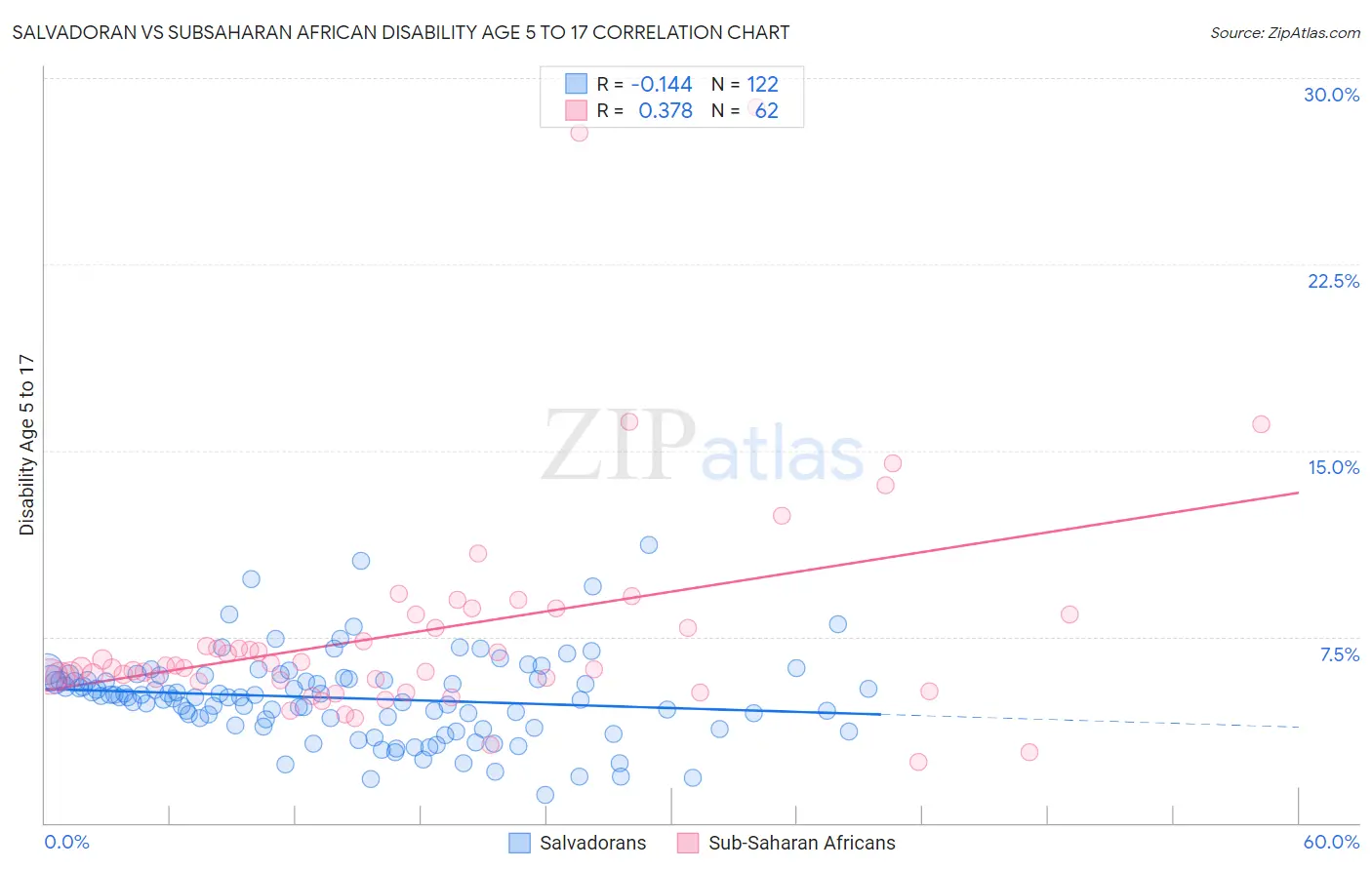 Salvadoran vs Subsaharan African Disability Age 5 to 17