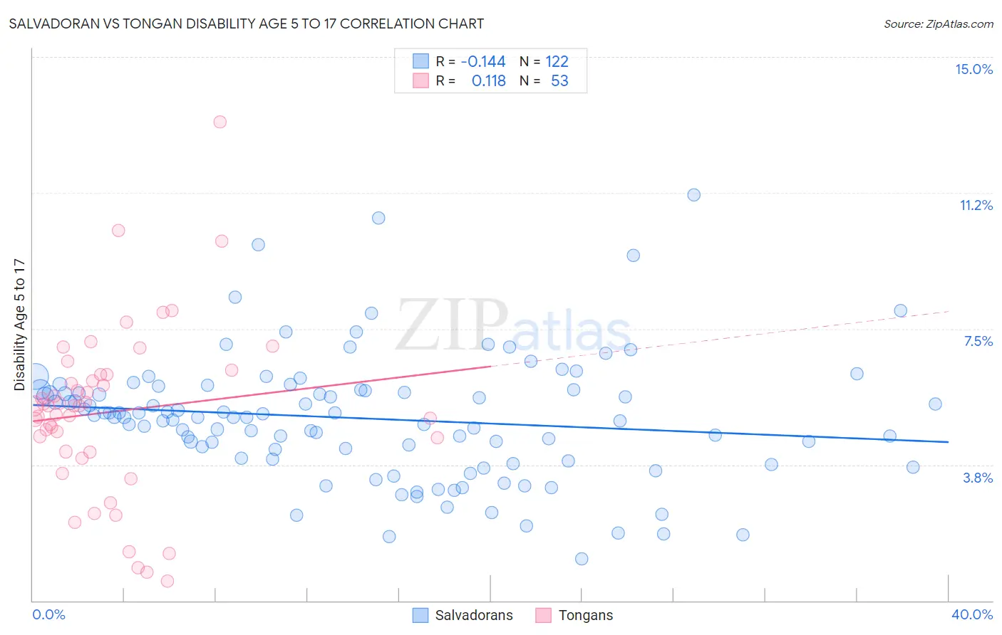 Salvadoran vs Tongan Disability Age 5 to 17