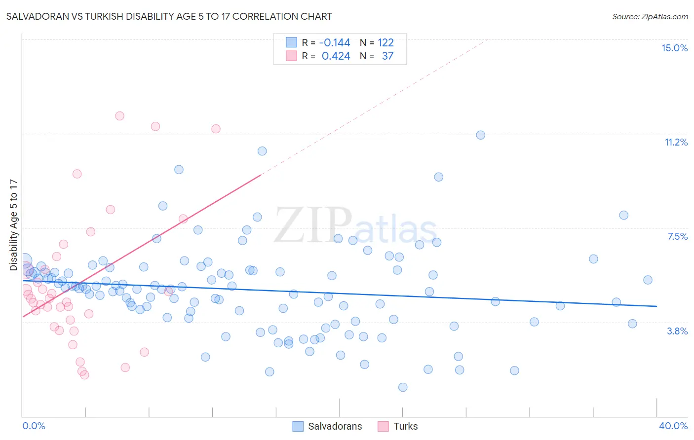 Salvadoran vs Turkish Disability Age 5 to 17