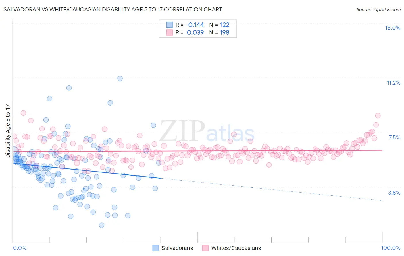 Salvadoran vs White/Caucasian Disability Age 5 to 17