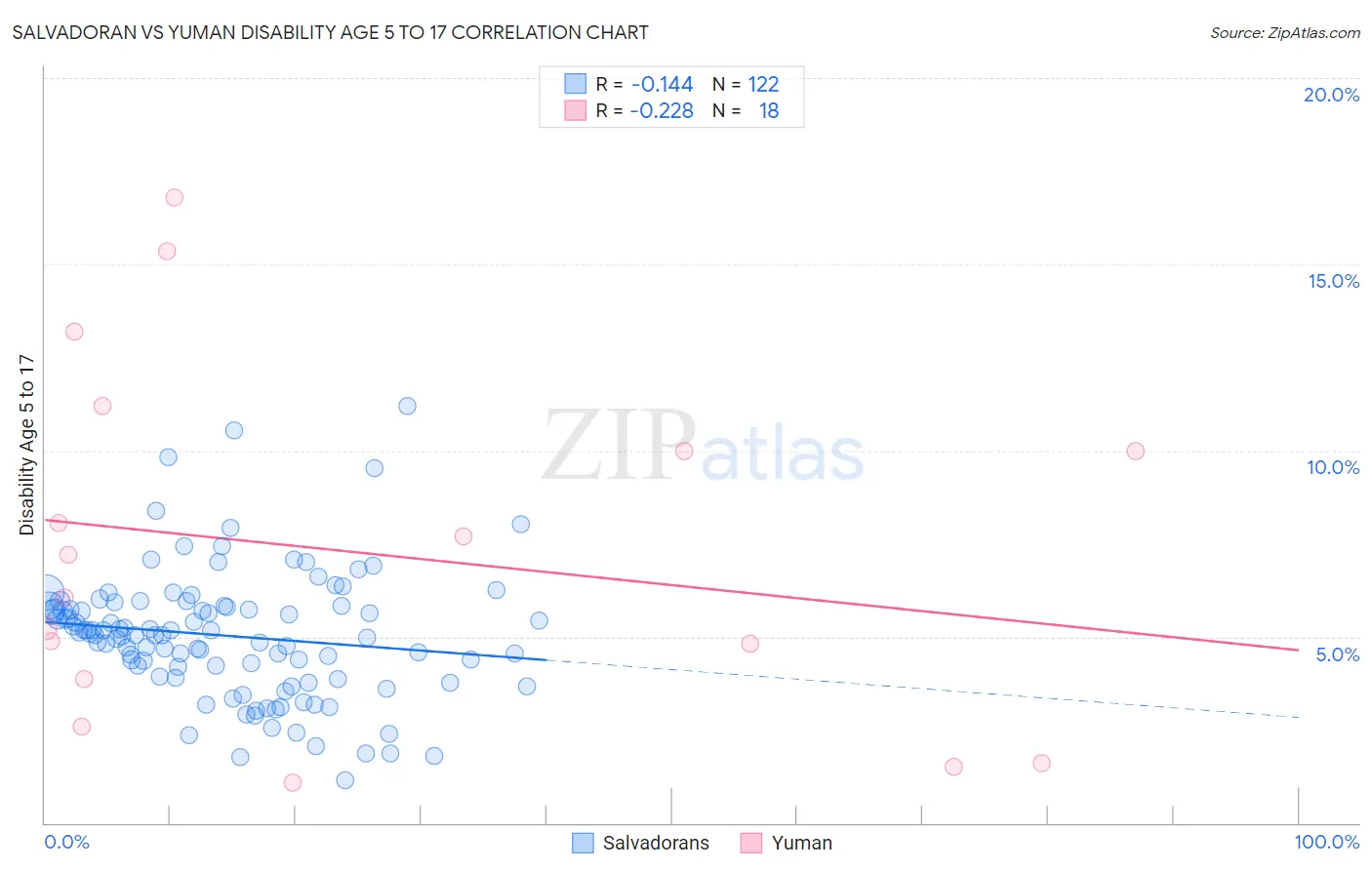 Salvadoran vs Yuman Disability Age 5 to 17