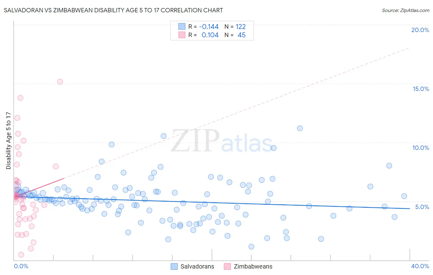 Salvadoran vs Zimbabwean Disability Age 5 to 17