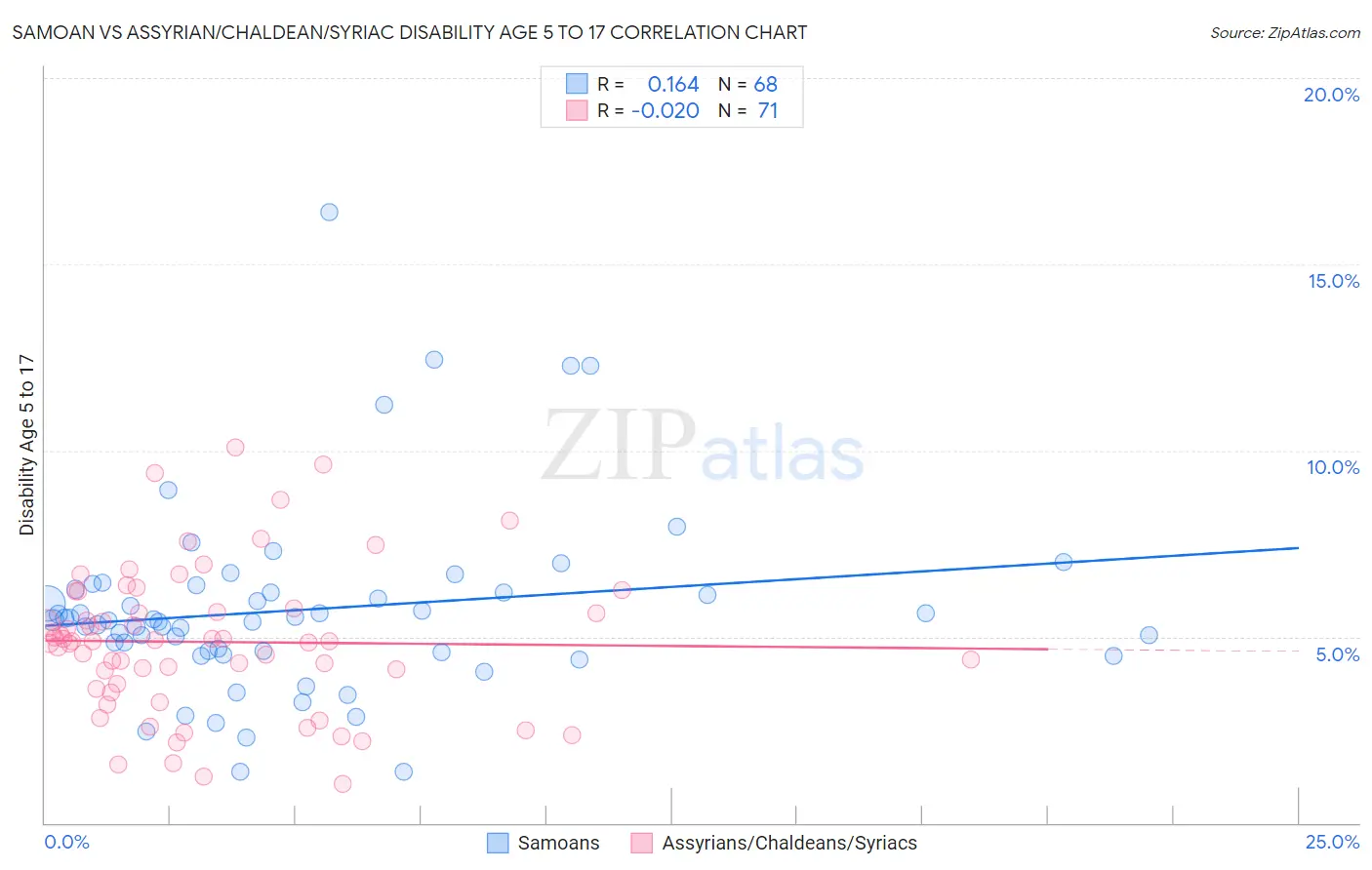 Samoan vs Assyrian/Chaldean/Syriac Disability Age 5 to 17