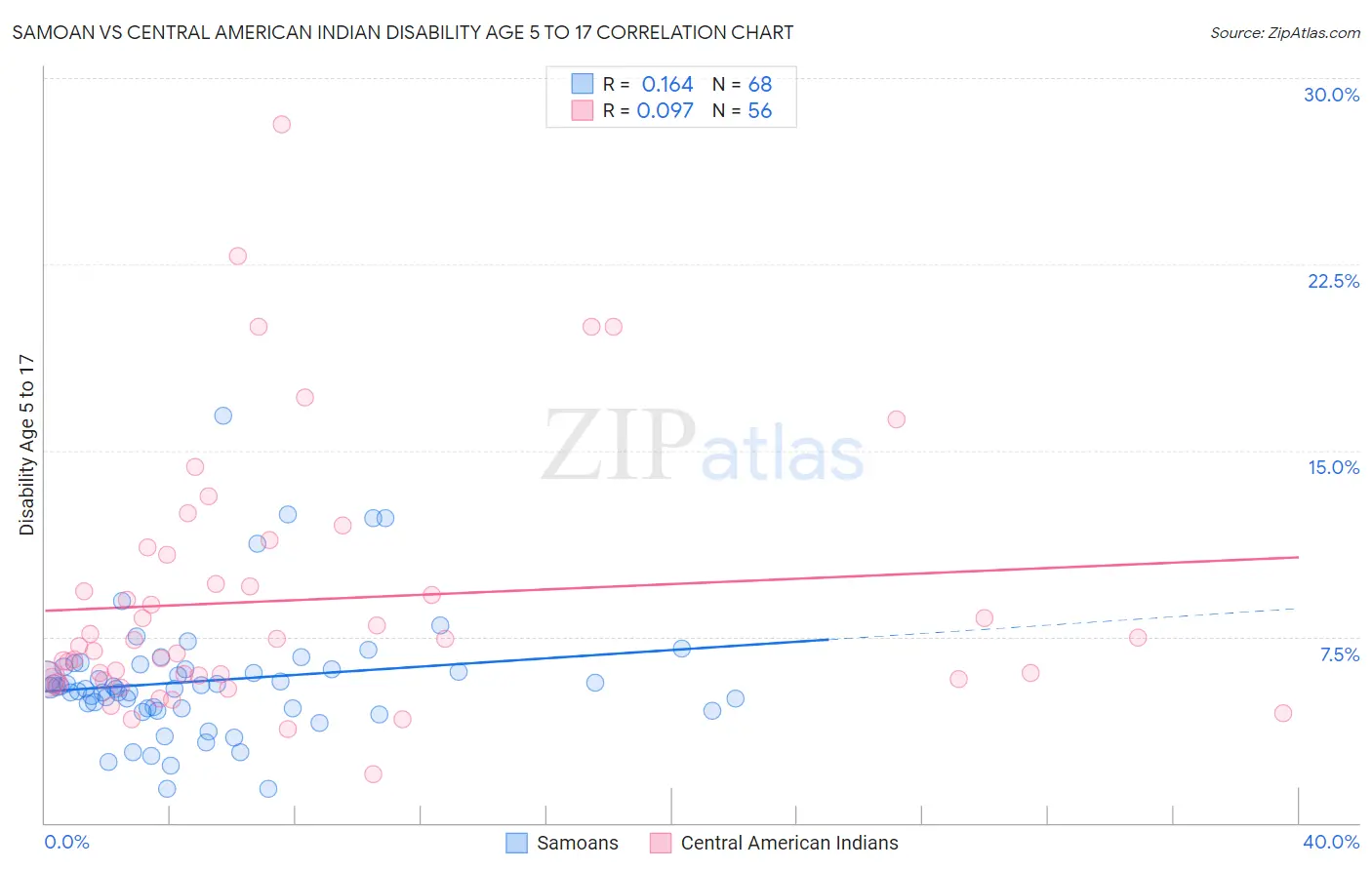 Samoan vs Central American Indian Disability Age 5 to 17