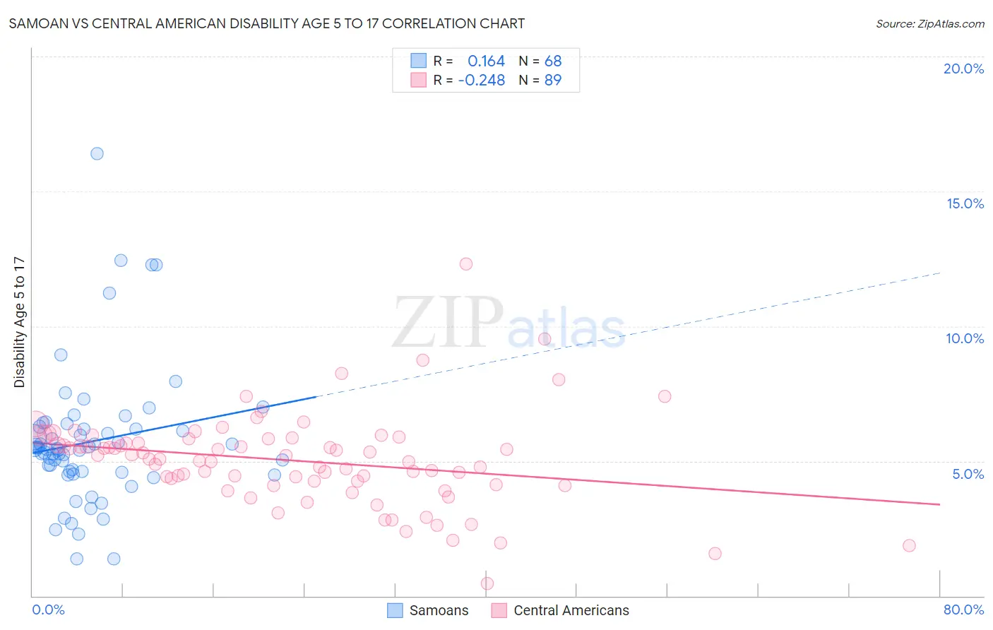 Samoan vs Central American Disability Age 5 to 17