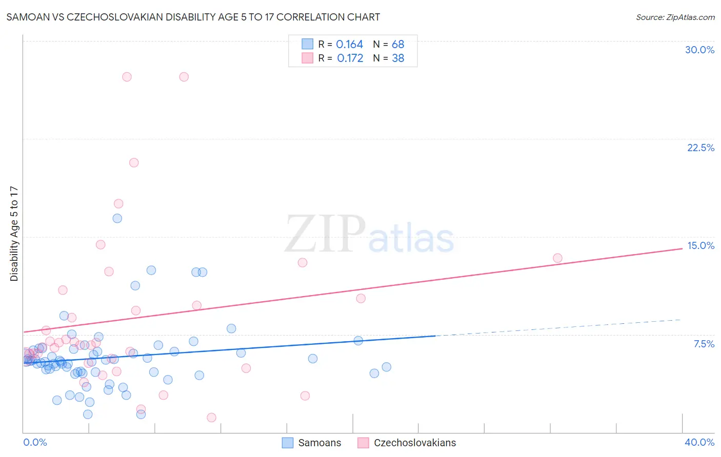 Samoan vs Czechoslovakian Disability Age 5 to 17