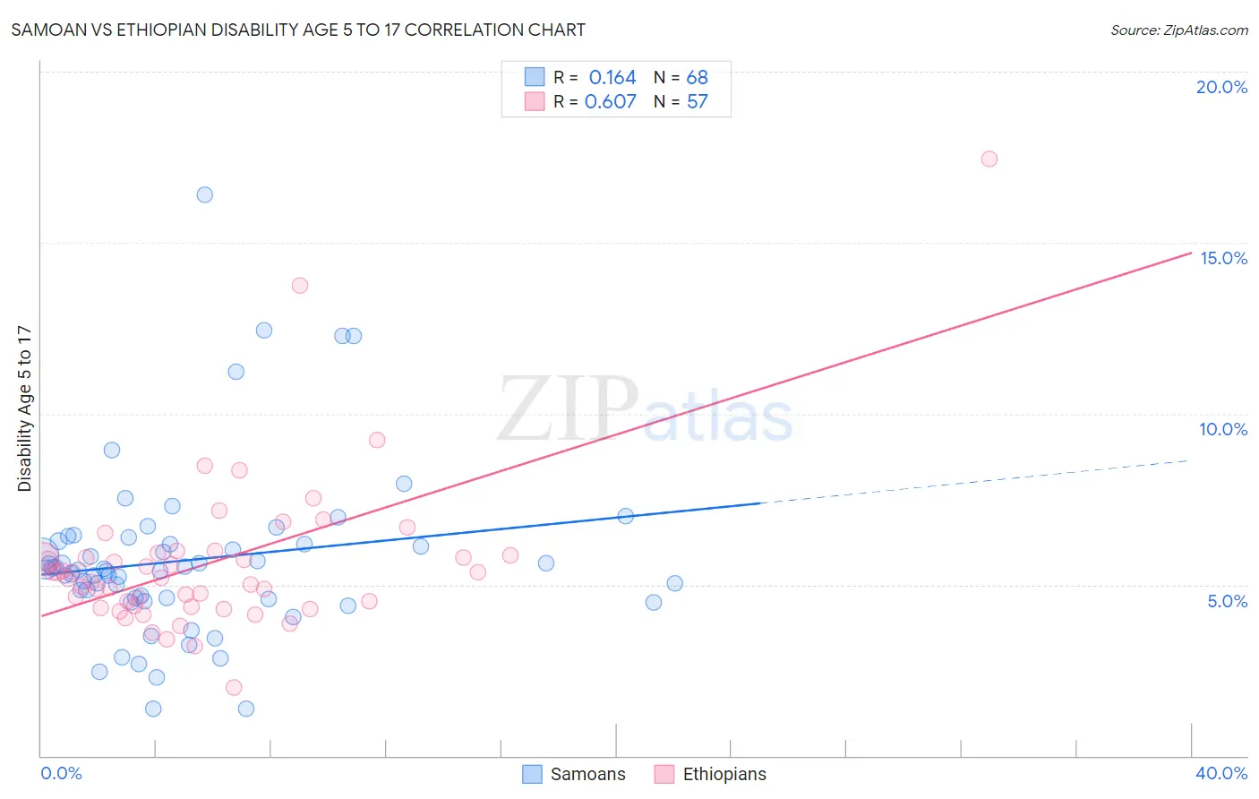 Samoan vs Ethiopian Disability Age 5 to 17