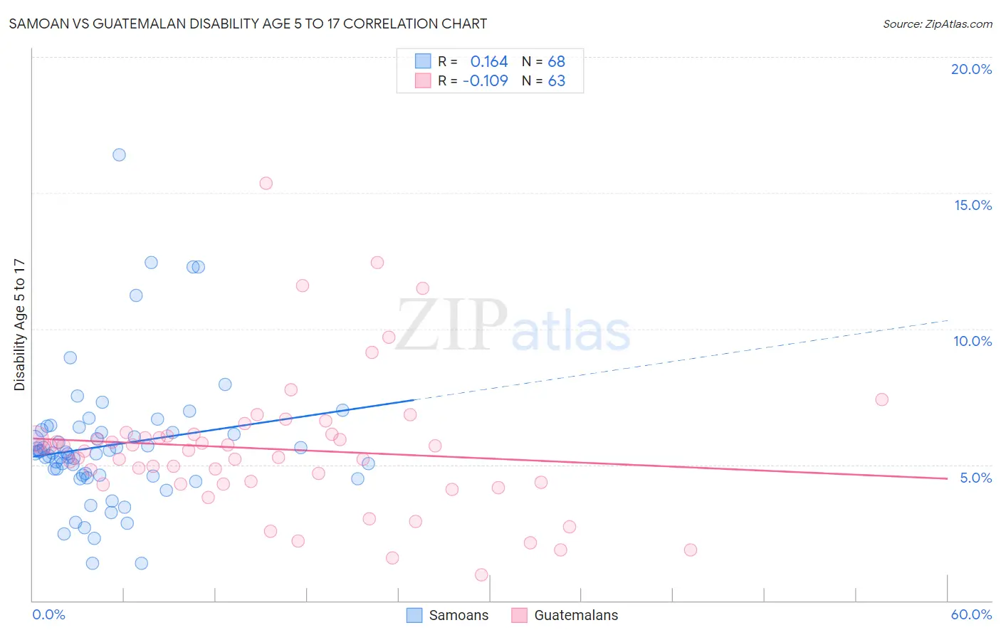 Samoan vs Guatemalan Disability Age 5 to 17