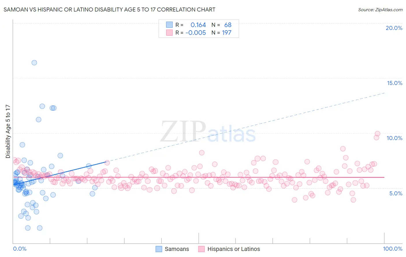 Samoan vs Hispanic or Latino Disability Age 5 to 17