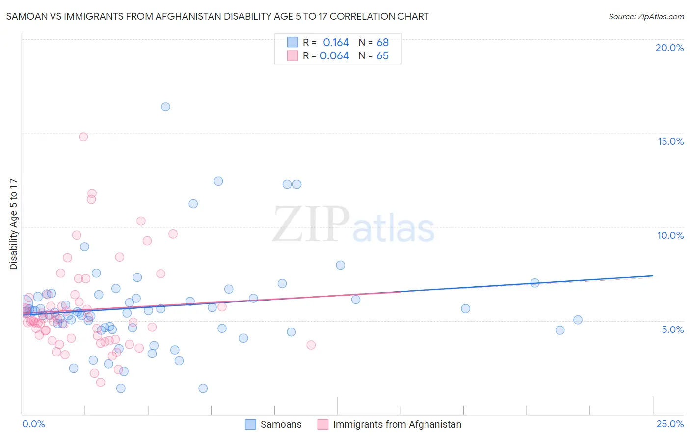 Samoan vs Immigrants from Afghanistan Disability Age 5 to 17