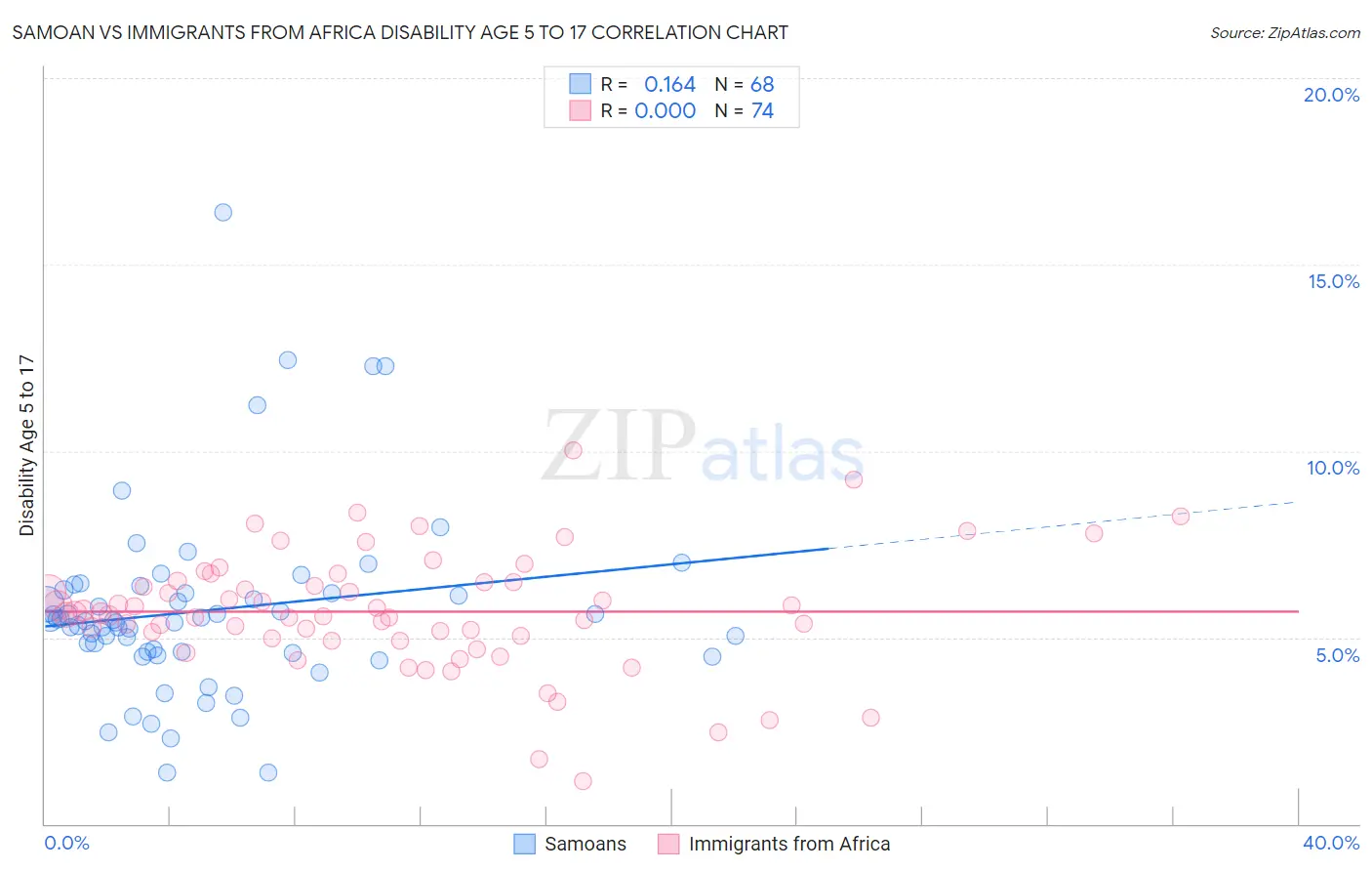 Samoan vs Immigrants from Africa Disability Age 5 to 17