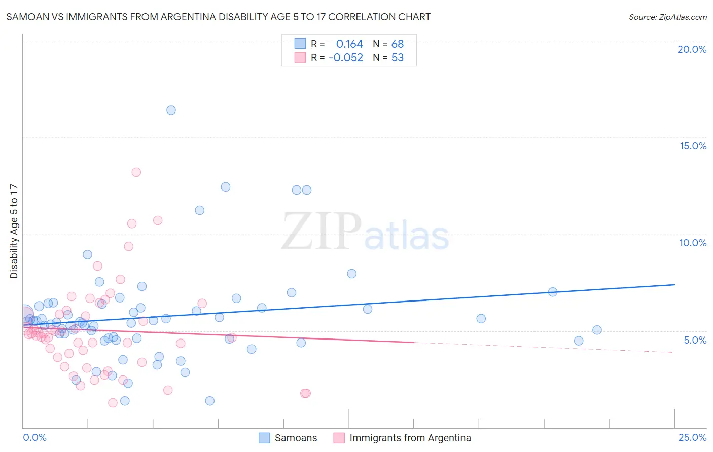 Samoan vs Immigrants from Argentina Disability Age 5 to 17
