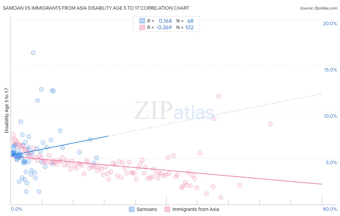 Samoan vs Immigrants from Asia Disability Age 5 to 17