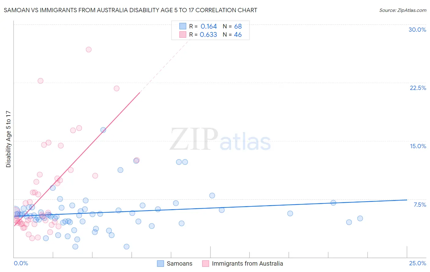 Samoan vs Immigrants from Australia Disability Age 5 to 17