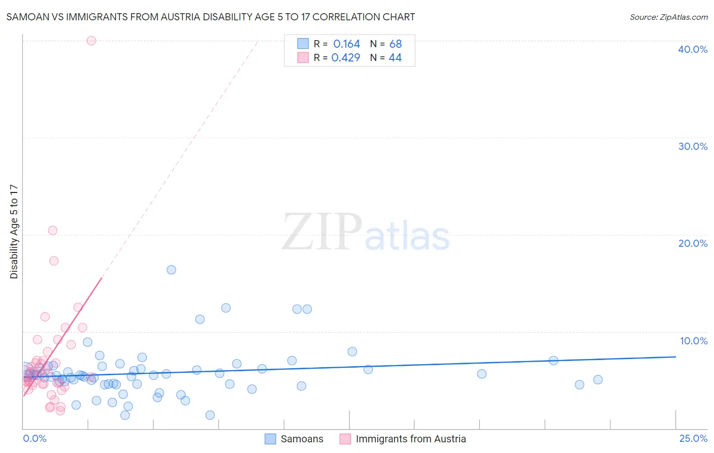 Samoan vs Immigrants from Austria Disability Age 5 to 17