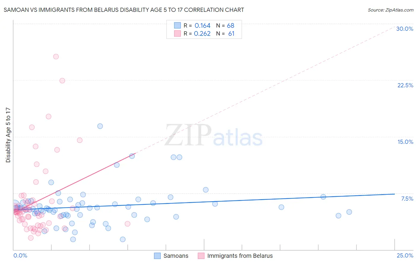 Samoan vs Immigrants from Belarus Disability Age 5 to 17